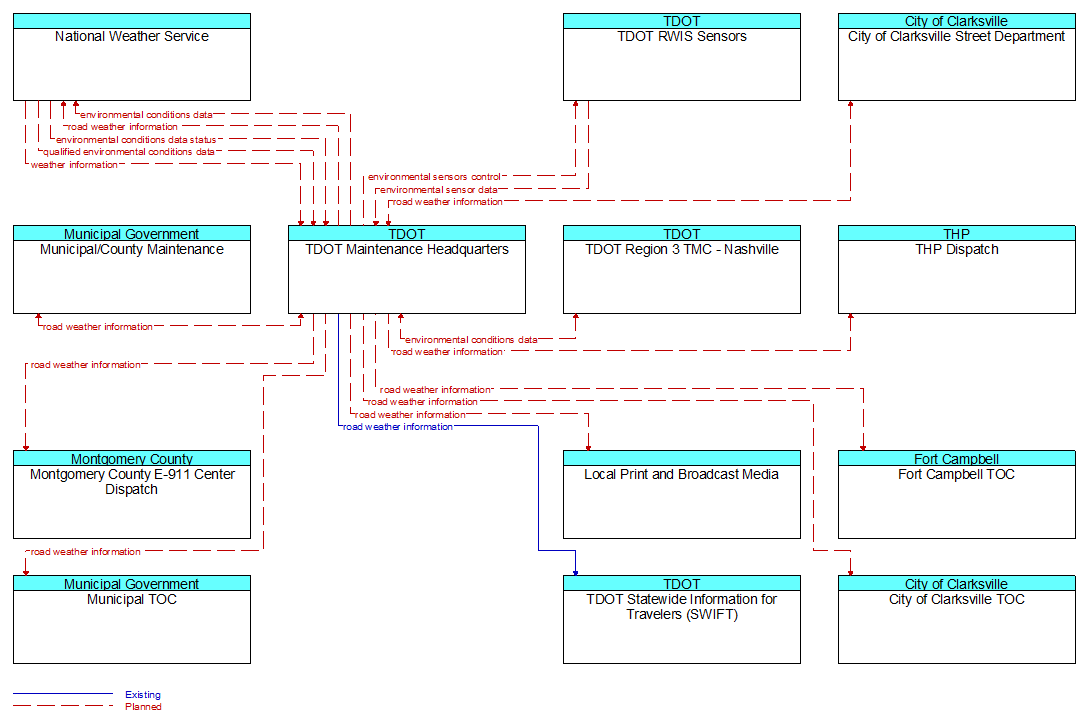 Context Diagram - TDOT Maintenance Headquarters