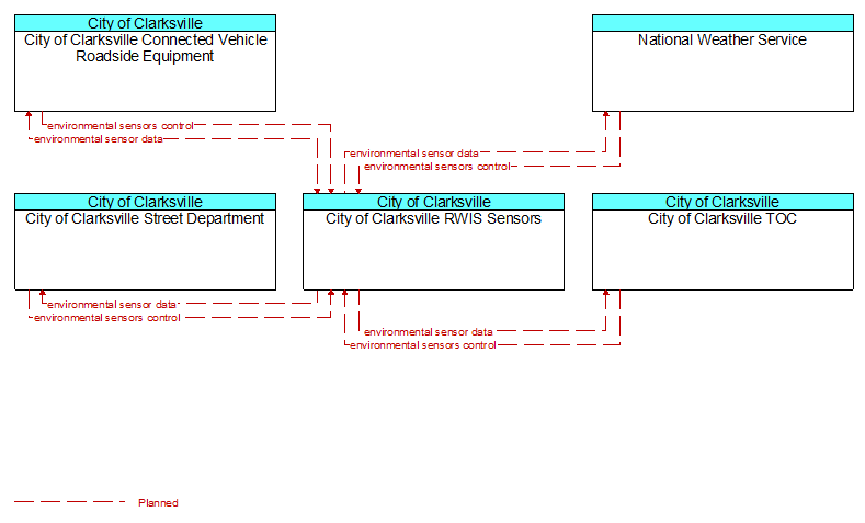 Context Diagram - City of Clarksville RWIS Sensors