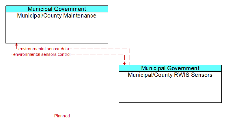 Context Diagram - Municipal/County RWIS Sensors