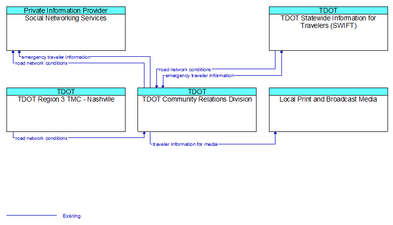 Context Diagram - TDOT Community Relations Division