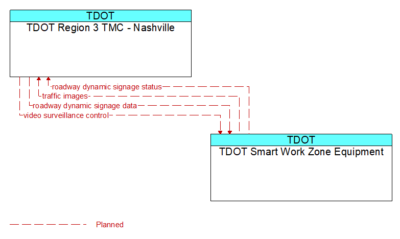 Context Diagram - TDOT Smart Work Zone Equipment