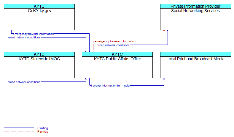 Context Diagram - KYTC Public Affairs Office