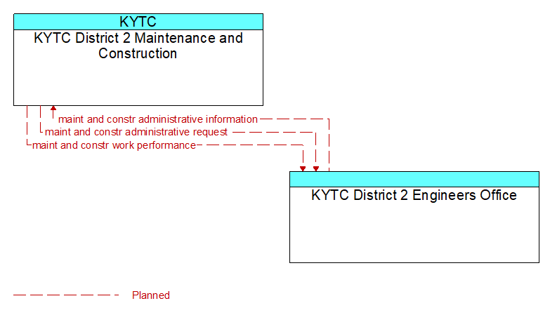 Context Diagram - KYTC District 2 Engineers Office