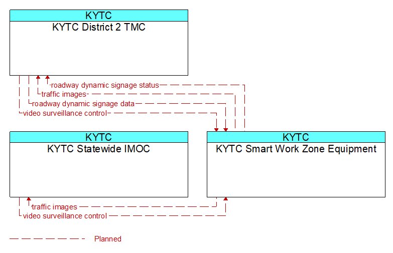 Context Diagram - KYTC Smart Work Zone Equipment