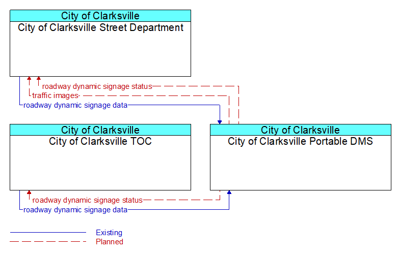 Context Diagram - City of Clarksville Portable DMS