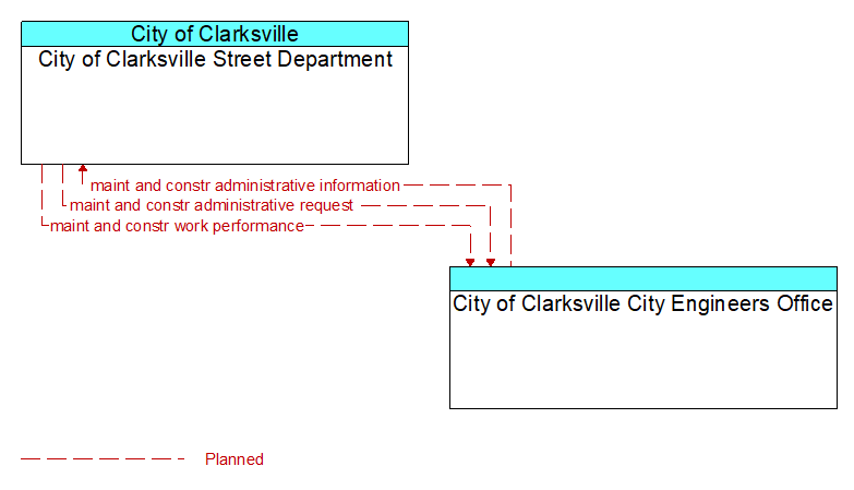 Context Diagram - City of Clarksville City Engineers Office