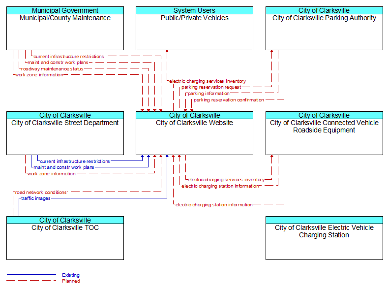 Context Diagram - City of Clarksville Website