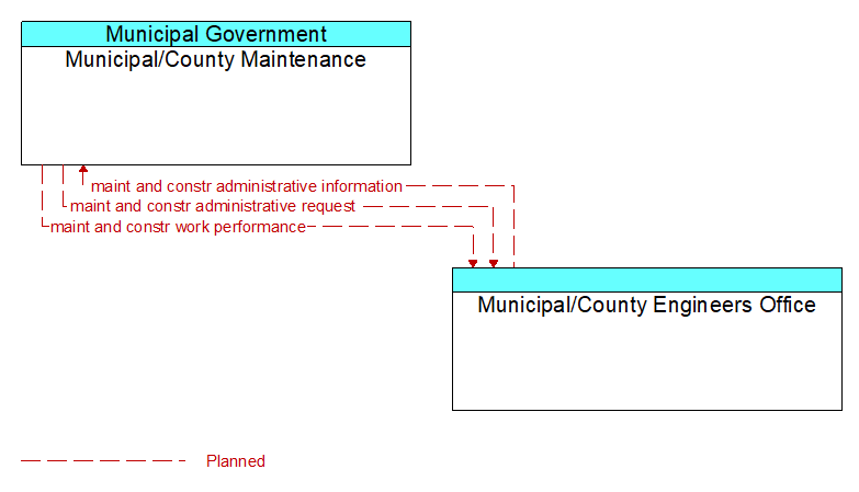 Context Diagram - Municipal/County Engineers Office