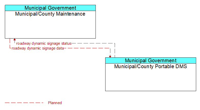 Context Diagram - Municipal/County Portable DMS