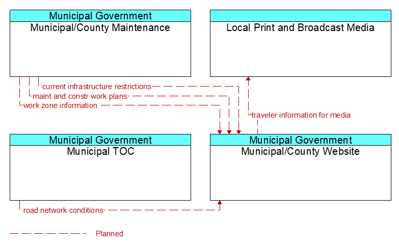 Context Diagram - Municipal/County Website