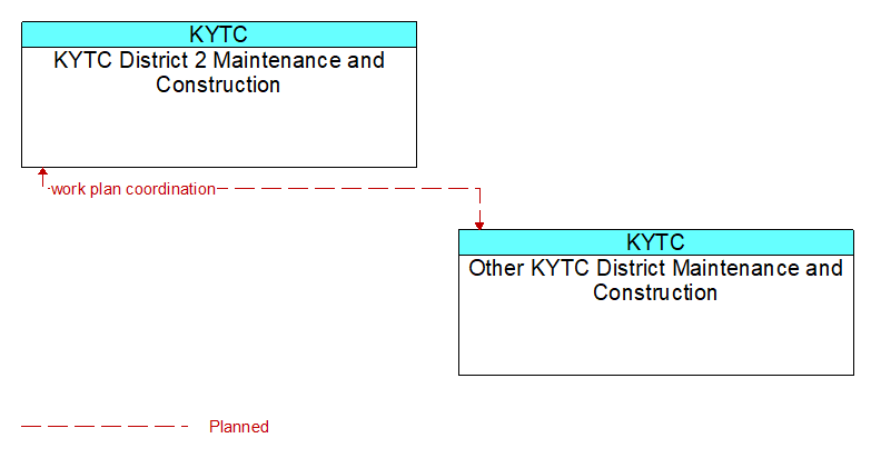 Context Diagram - Other KYTC District Maintenance and Construction