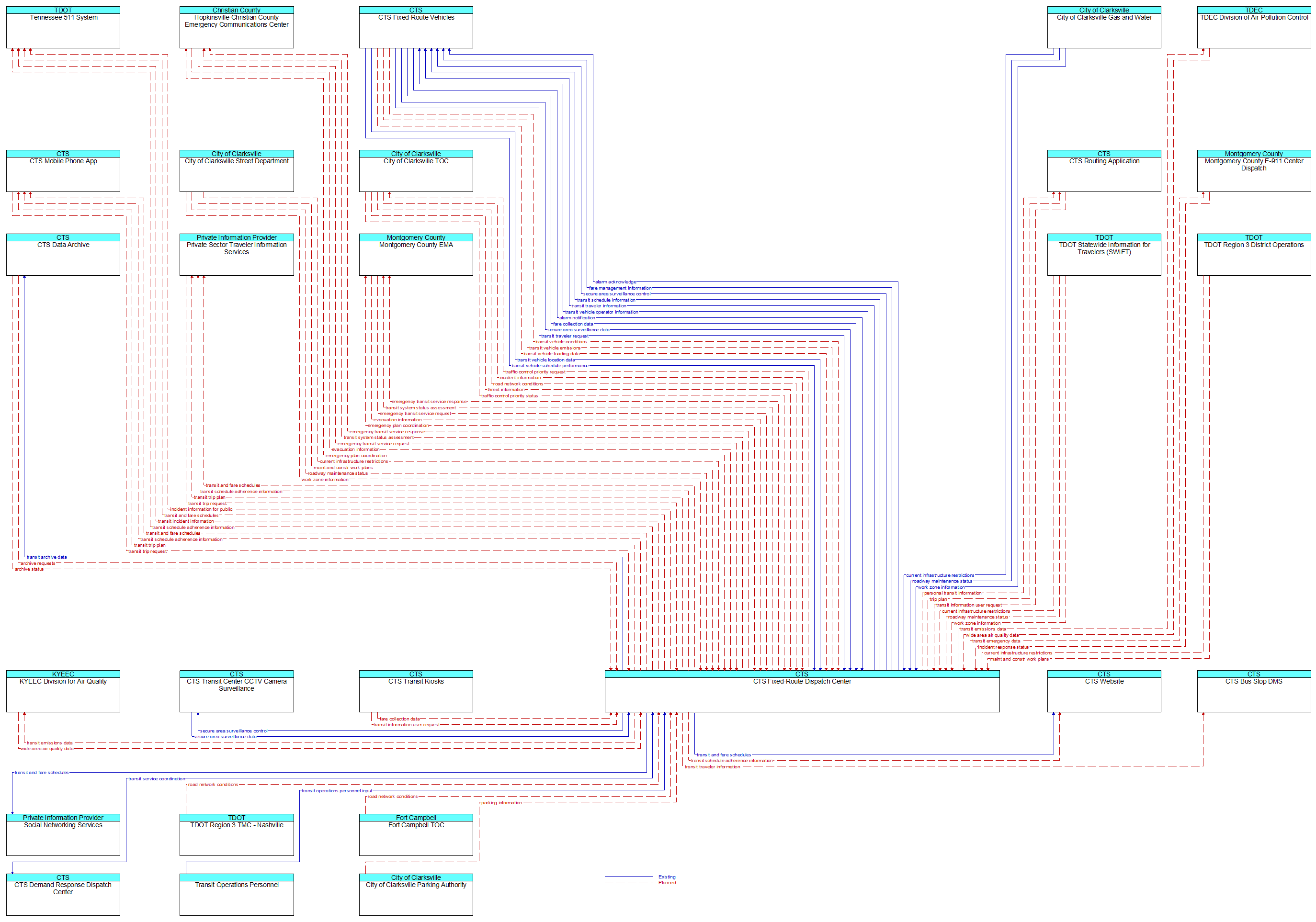 Context Diagram - CTS Fixed-Route Dispatch Center