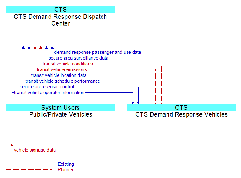 Context Diagram - CTS Demand Response Vehicles