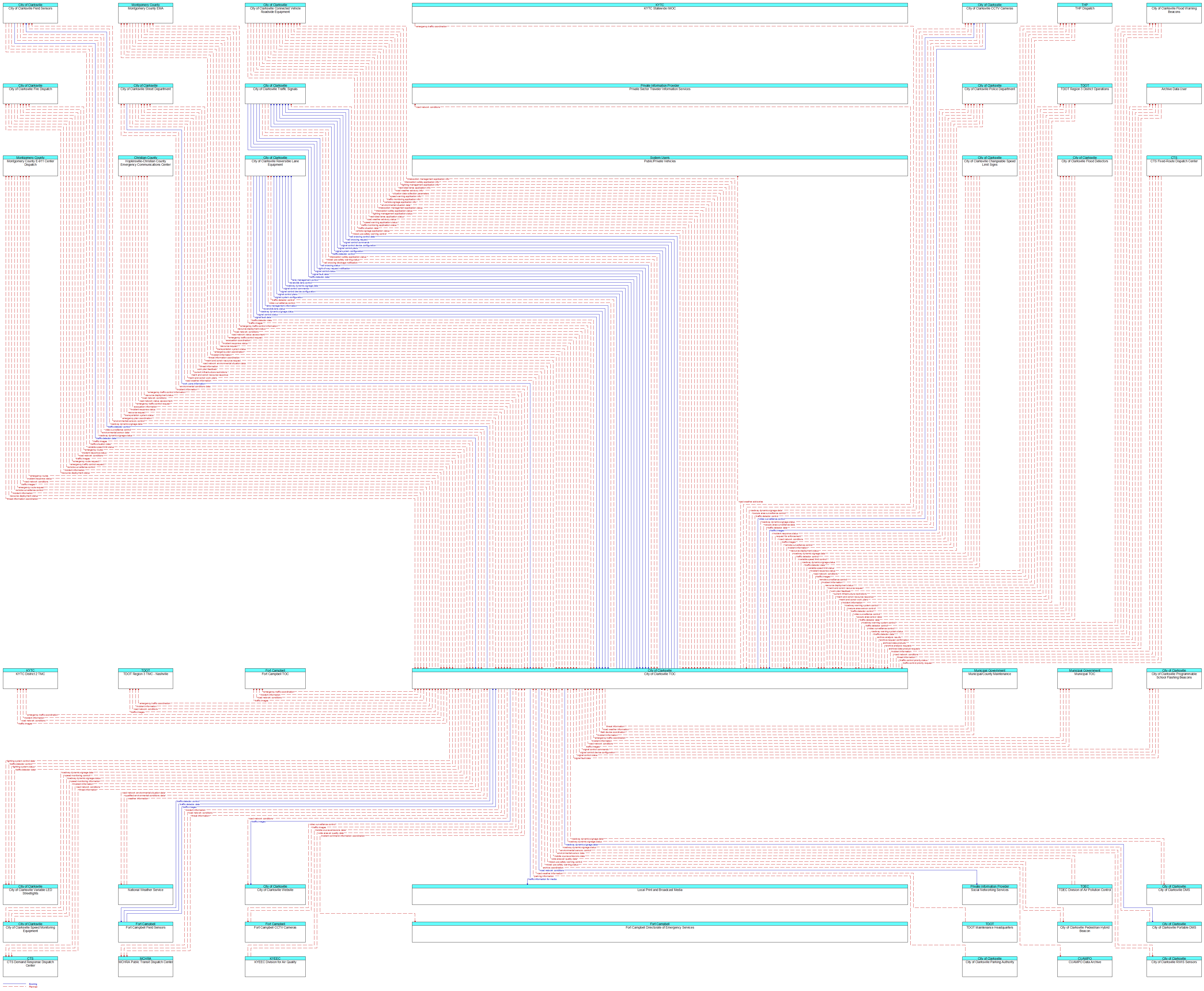 Context Diagram - City of Clarksville TOC