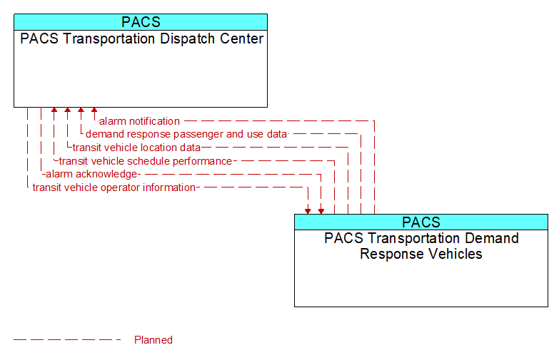 Context Diagram - PACS Transportation Demand Response Vehicles