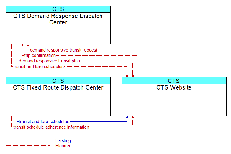 Context Diagram - CTS Website