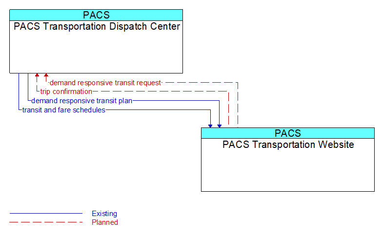 Context Diagram - PACS Transportation Website