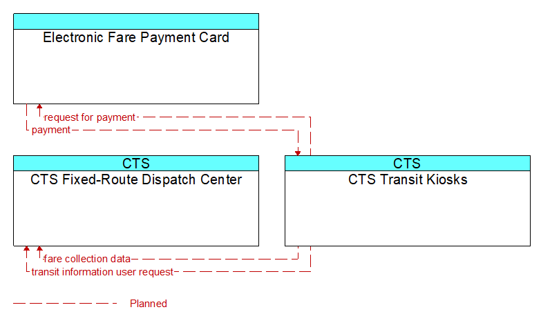 Context Diagram - CTS Transit Kiosks