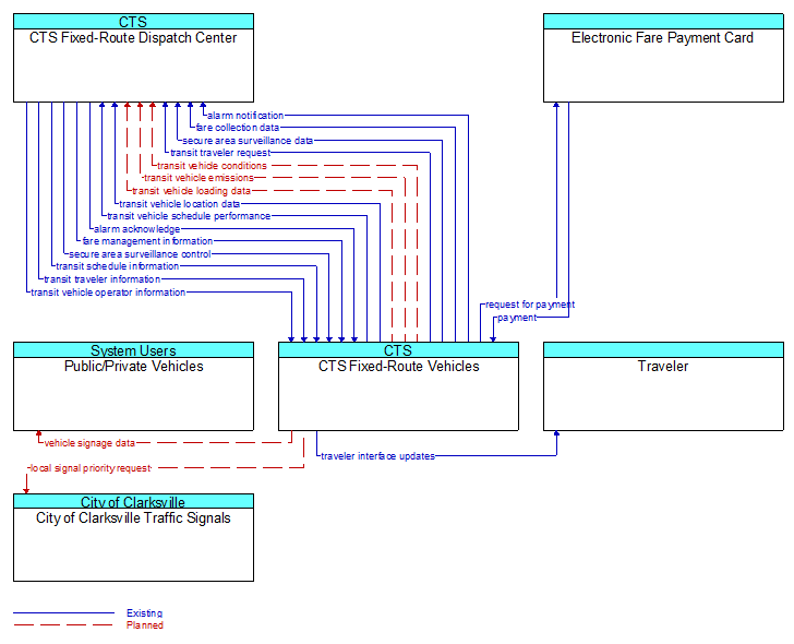 Context Diagram - CTS Fixed-Route Vehicles