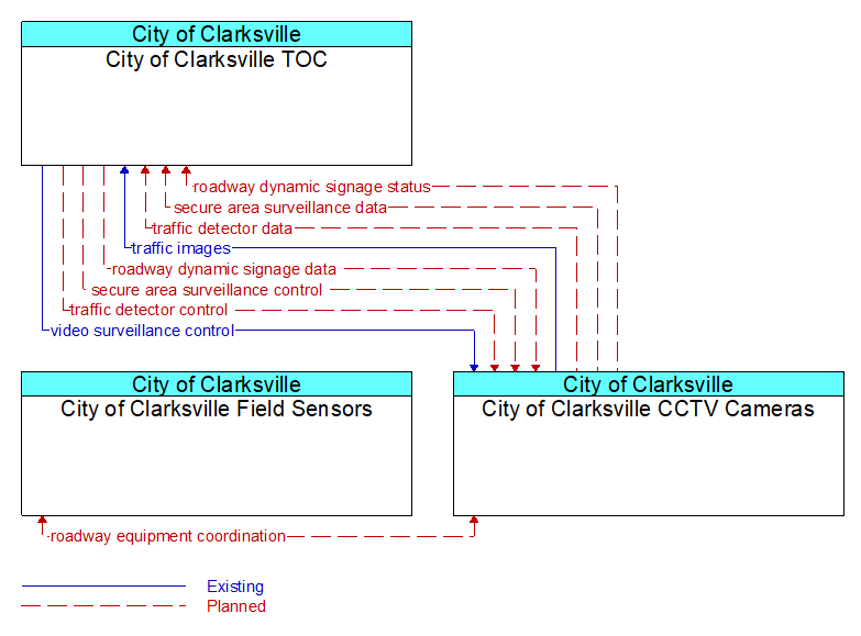 Context Diagram - City of Clarksville CCTV Cameras