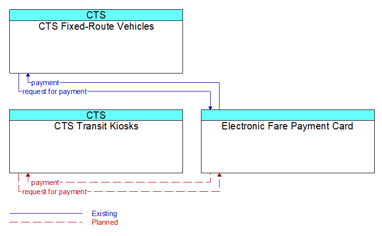 Context Diagram - Electronic Fare Payment Card