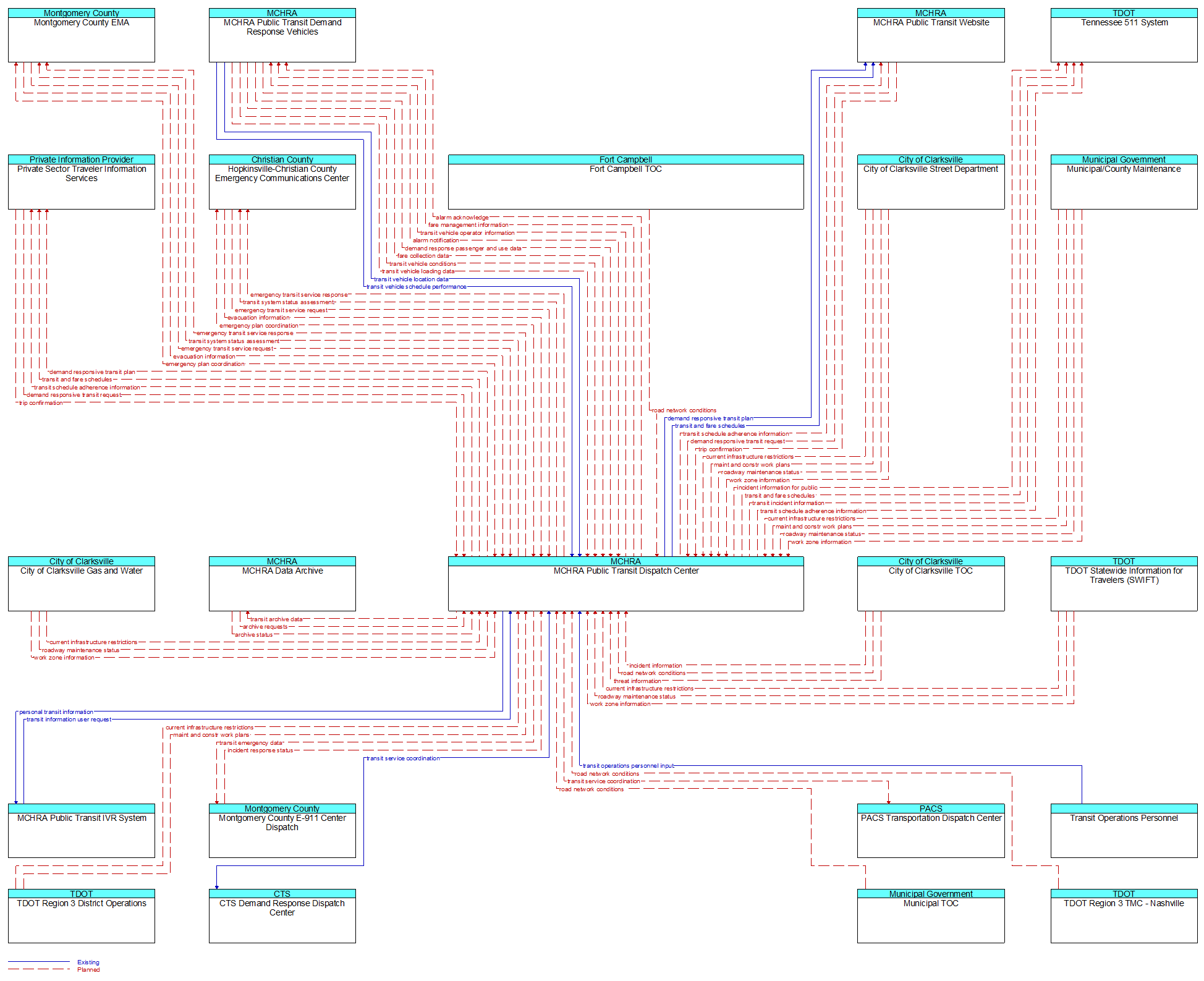 Context Diagram - MCHRA Public Transit Dispatch Center