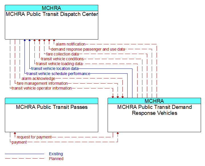 Context Diagram - MCHRA Public Transit Demand Response Vehicles