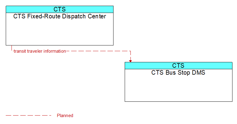 Context Diagram - CTS Bus Stop DMS