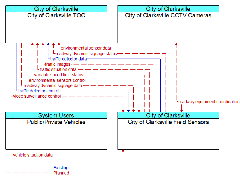 Context Diagram - City of Clarksville Field Sensors