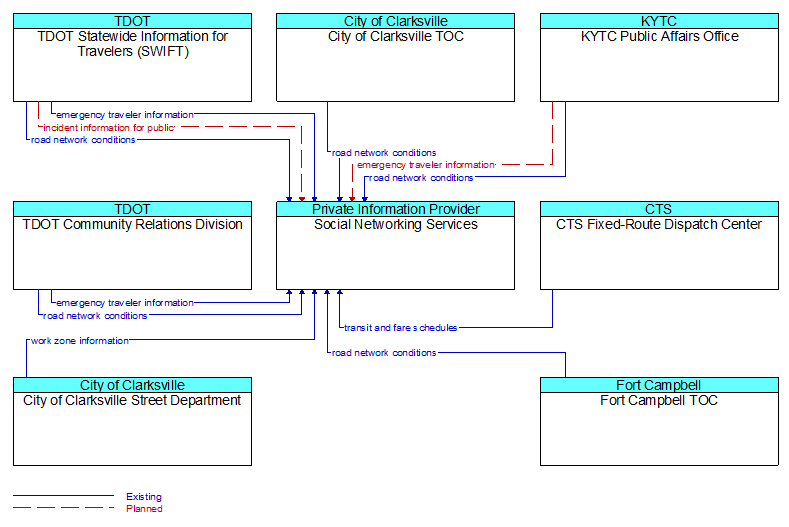 Context Diagram - Social Networking Services