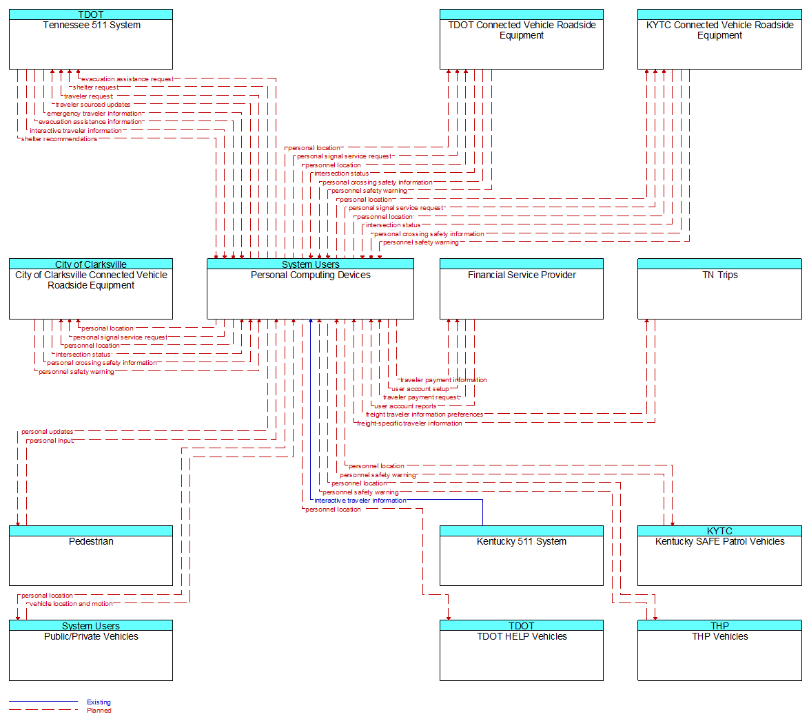 Context Diagram - Personal Computing Devices