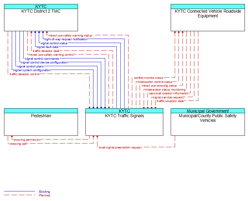 Context Diagram - KYTC Traffic Signals