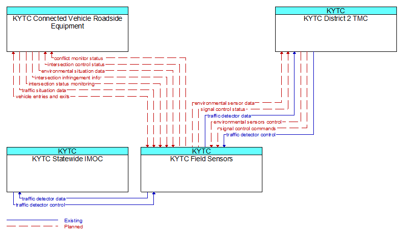 Context Diagram - KYTC Field Sensors