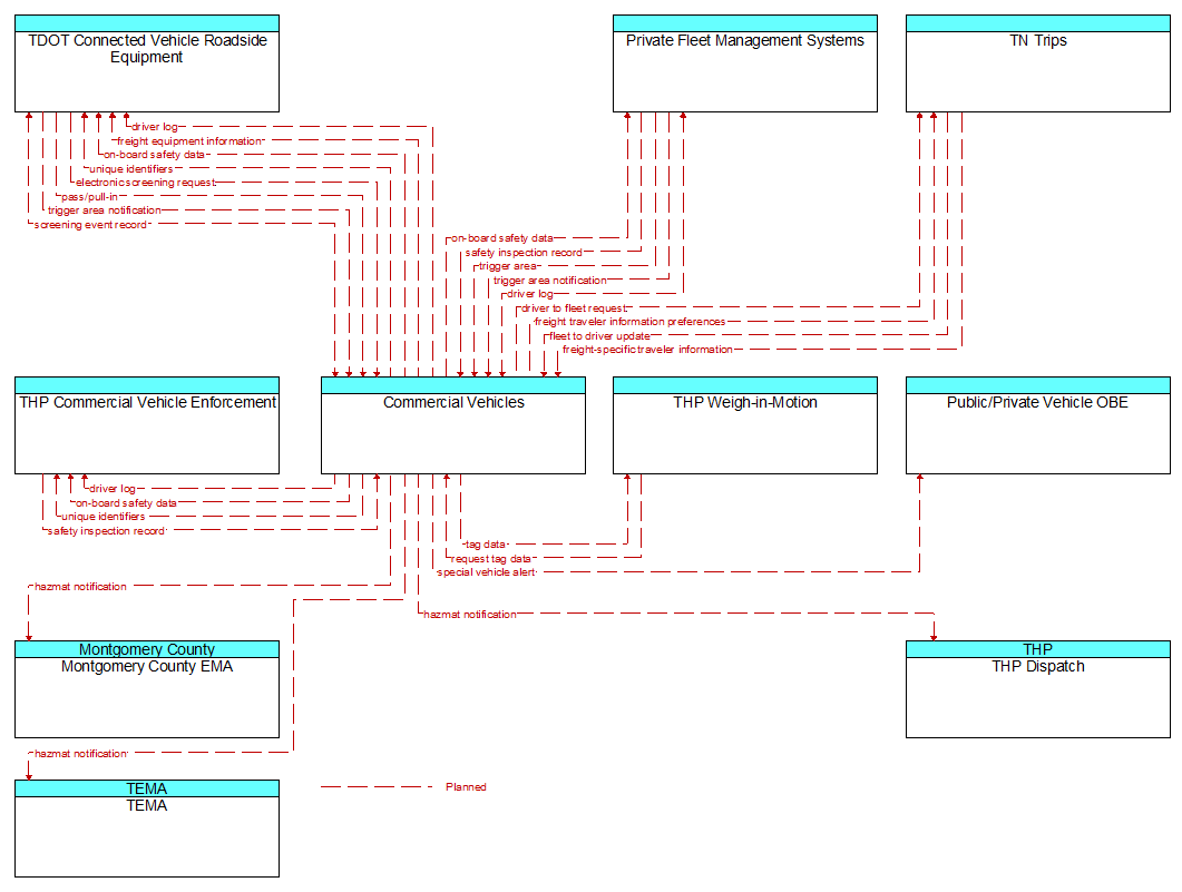 Context Diagram - Commercial Vehicles