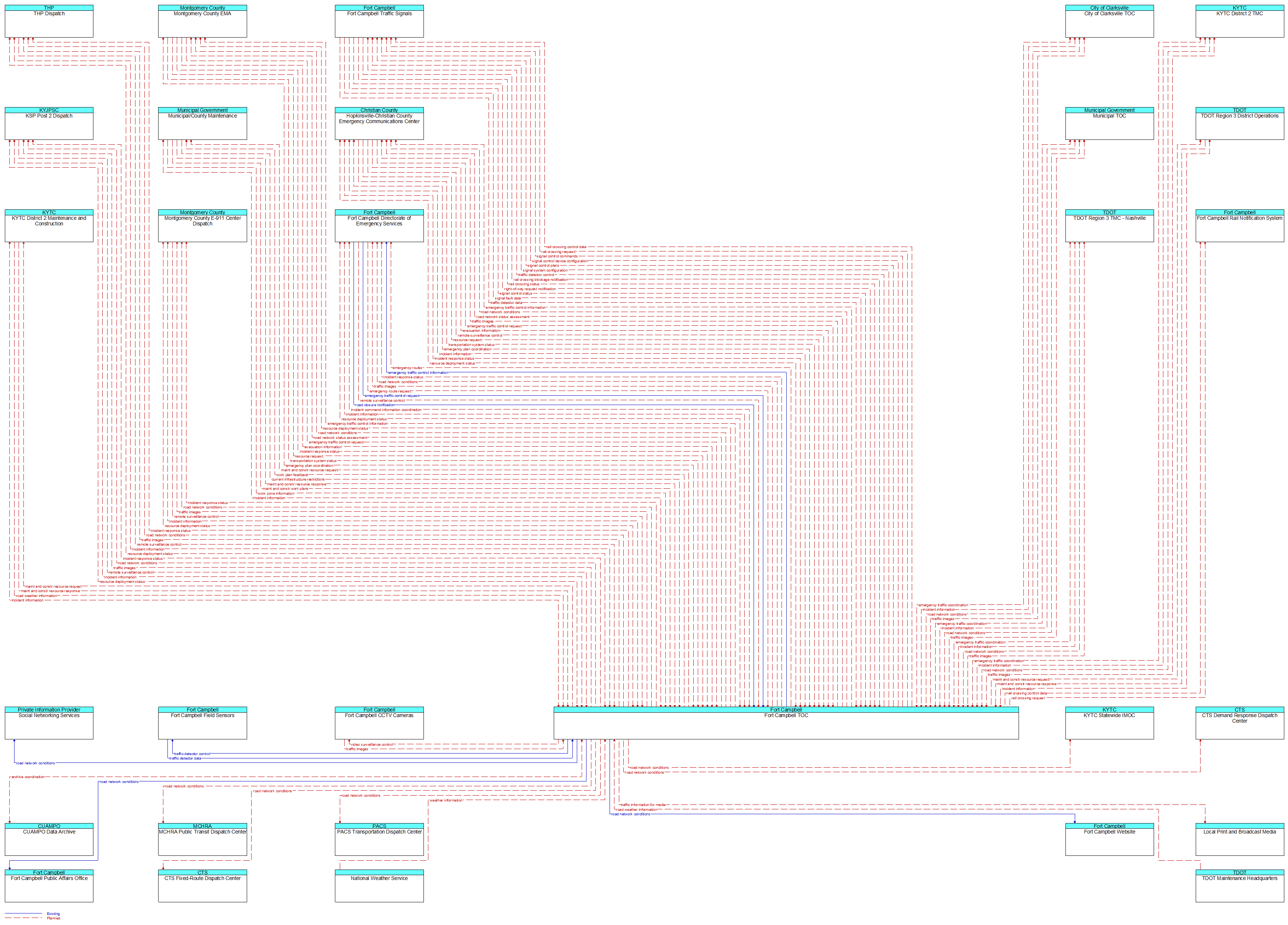 Context Diagram - Fort Campbell TOC