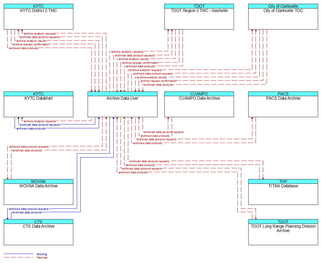 Context Diagram - Archive Data User