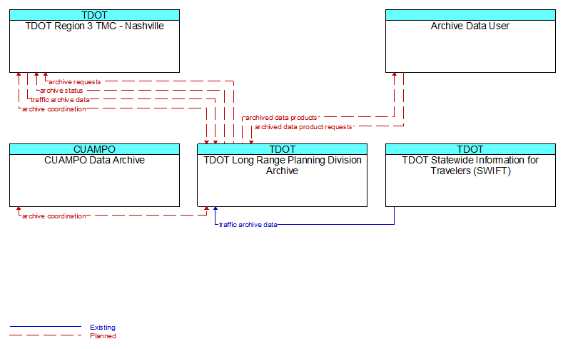 Context Diagram - TDOT Long Range Planning Division Archive