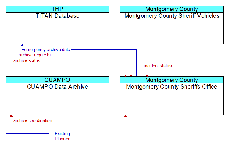 Context Diagram - Montgomery County Sheriffs Office