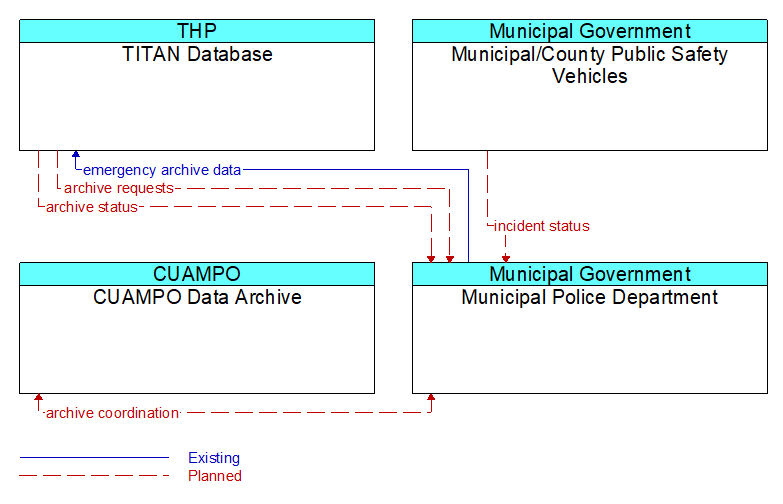 Context Diagram - Municipal Police Department