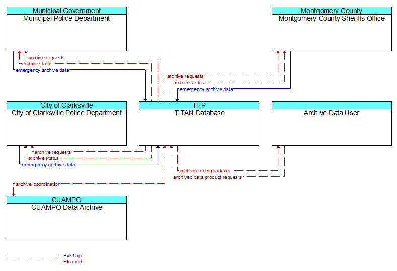 Context Diagram - TITAN Database