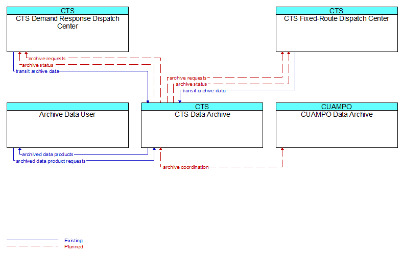 Context Diagram - CTS Data Archive