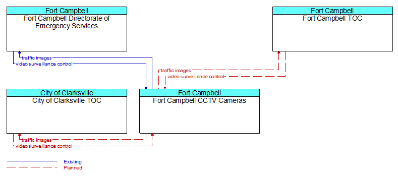 Context Diagram - Fort Campbell CCTV Cameras