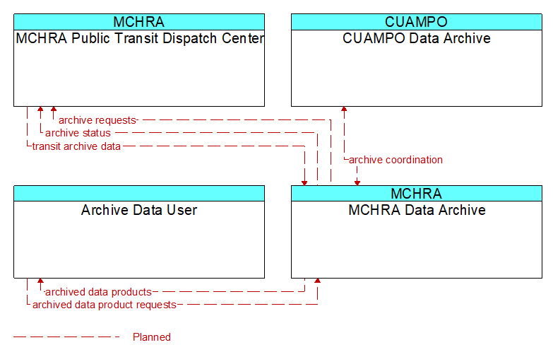 Context Diagram - MCHRA Data Archive