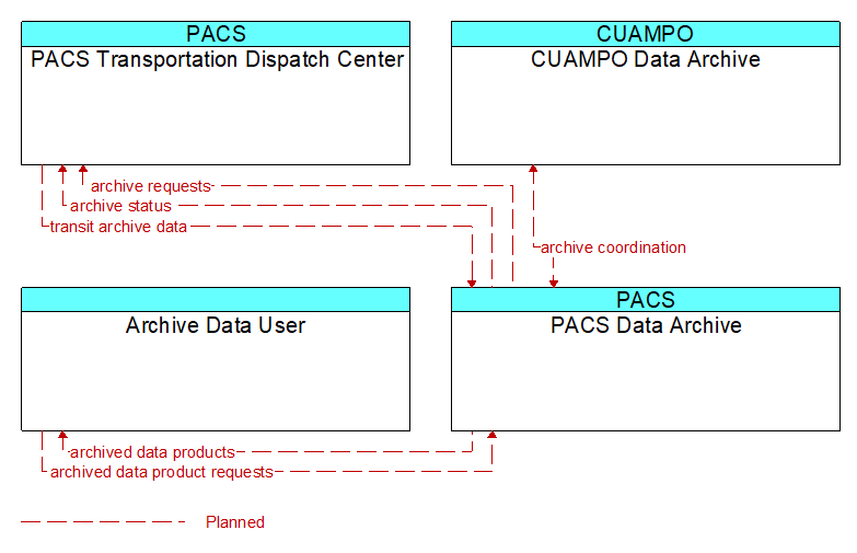 Context Diagram - PACS Data Archive