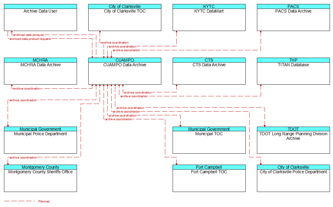 Context Diagram - CUAMPO Data Archive