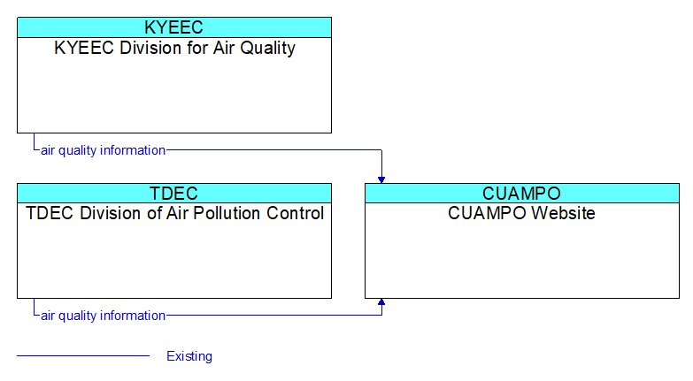 Context Diagram - CUAMPO Website