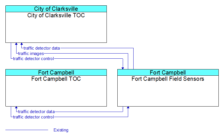 Context Diagram - Fort Campbell Field Sensors