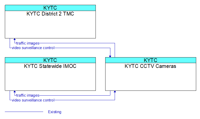 Context Diagram - KYTC CCTV Cameras