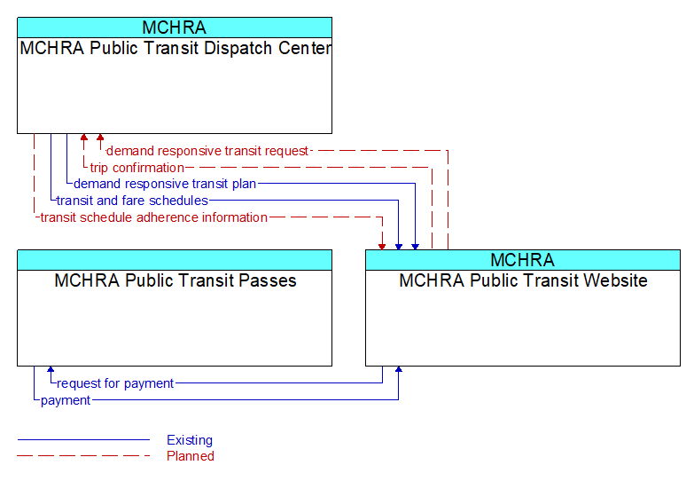 Context Diagram - MCHRA Public Transit Website