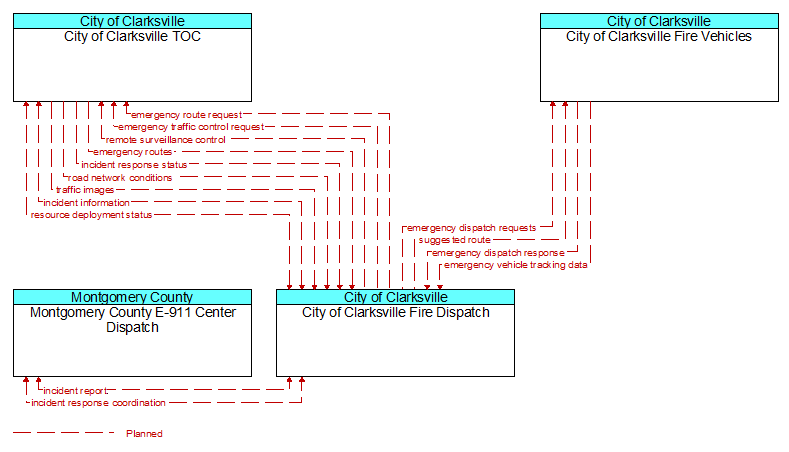 Context Diagram - City of Clarksville Fire Dispatch